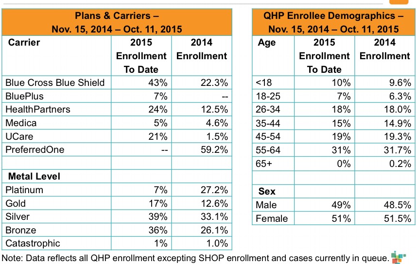 Minnesota 71.3K QHPs, 322K Medicaid/MinnesotaCare ACA Signups
